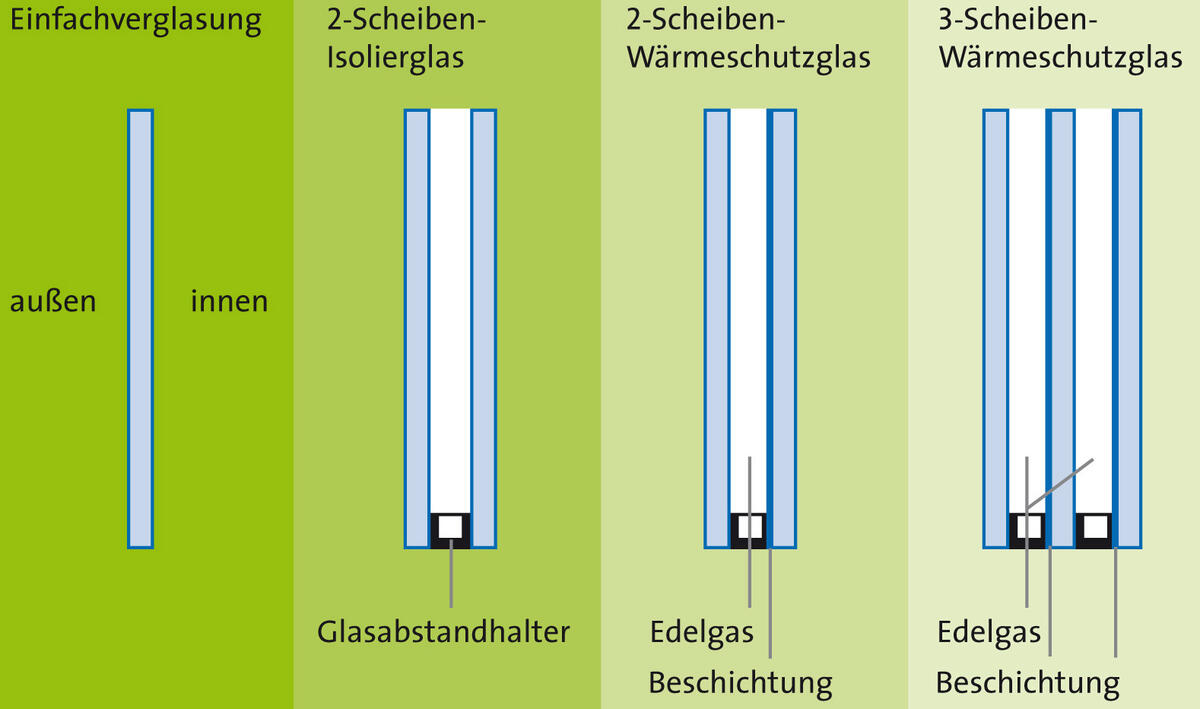Fenster Modernisierungsbundnisse